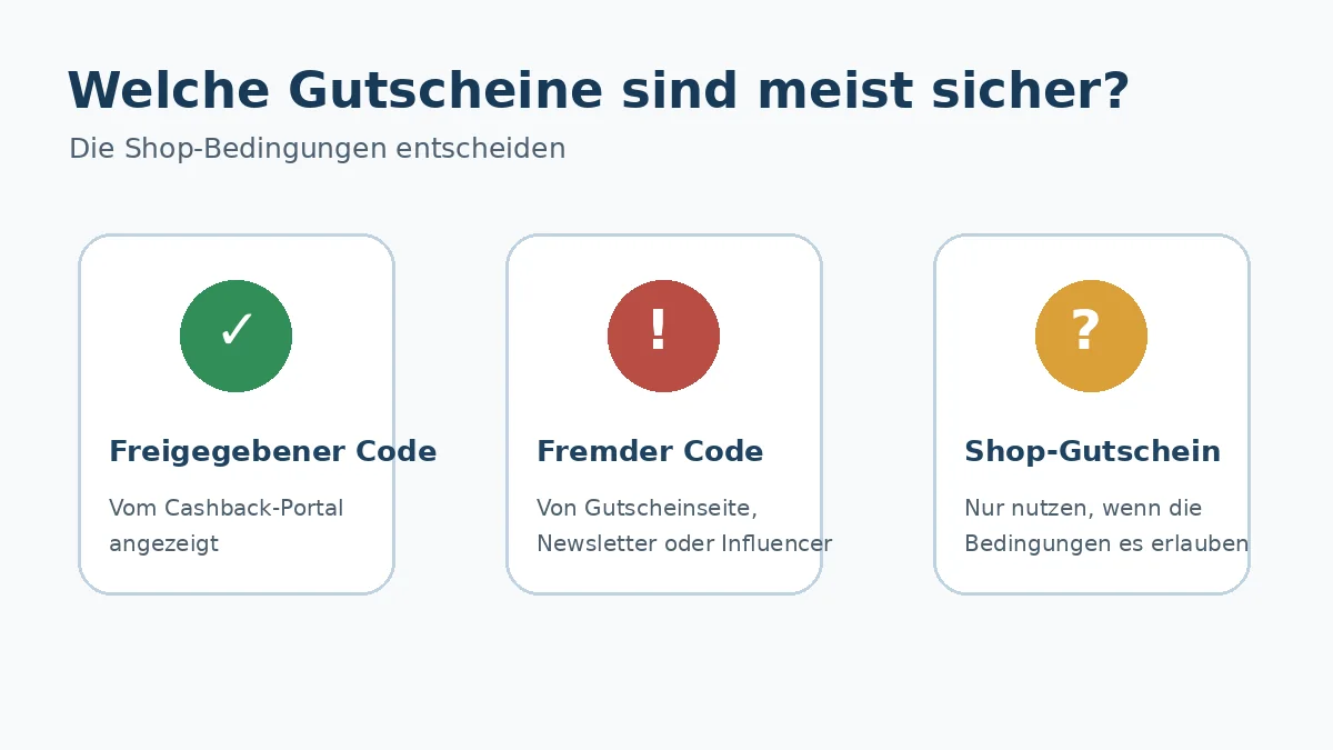 Grafik zu erlaubten und problematischen Gutscheincodes beim Cashback-Einkauf
