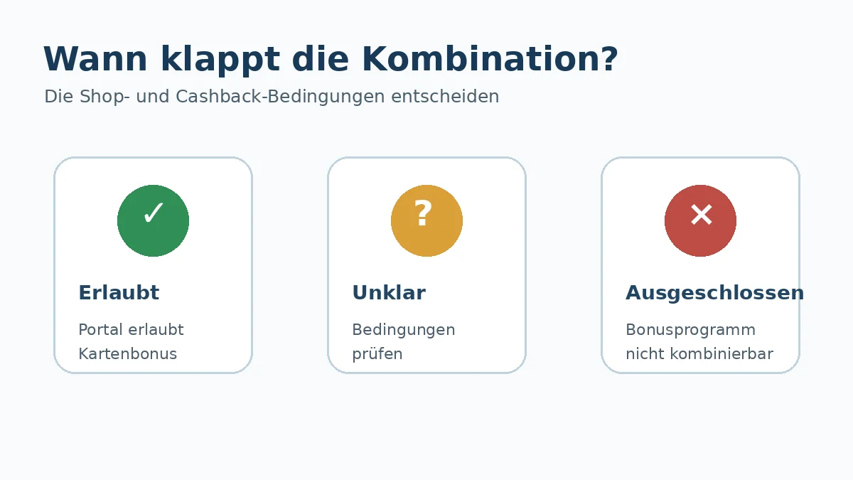 Grafik mit erlaubter, unklarer und ausgeschlossener Kombination von Kartenbonus und Portal-Cashback