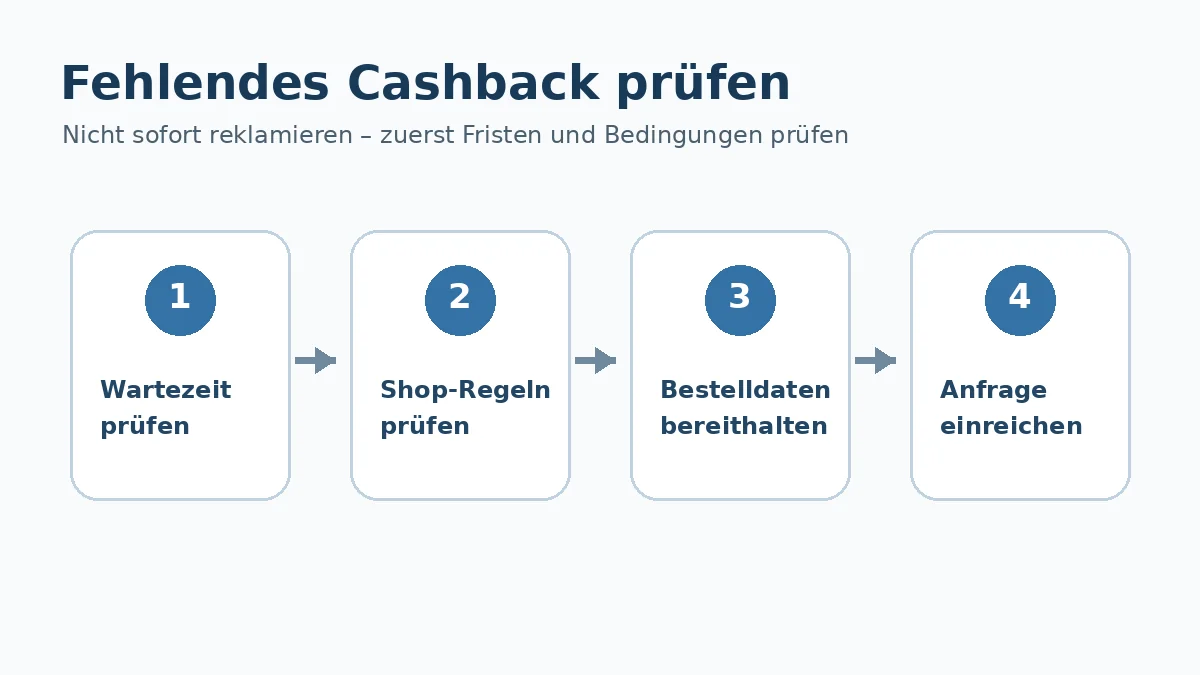 Vier Schritte von der Wartezeit bis zur Anfrage auf fehlendes Cashback