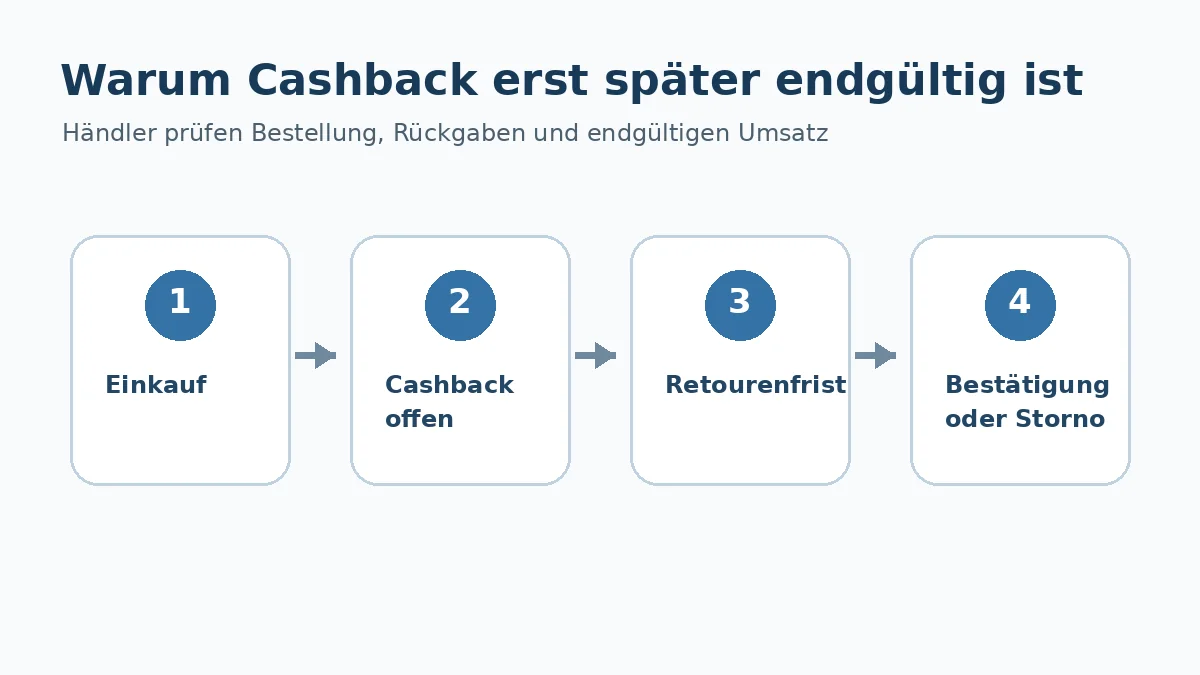 Grafik vom Einkauf über die Cashback-Prüfung bis zur Bestätigung oder Stornierung