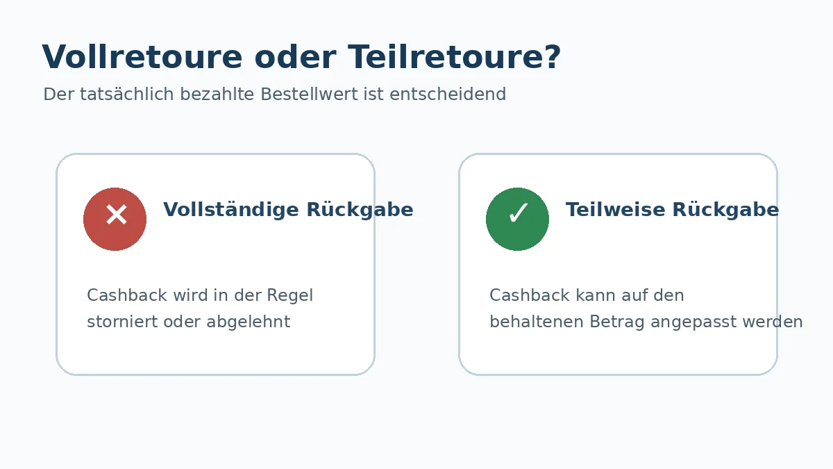Grafik zum Unterschied zwischen Vollretoure und Teilretoure beim Cashback