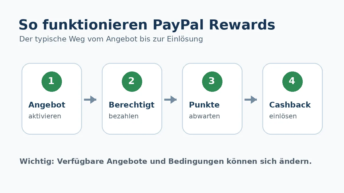 Grafik mit den Schritten vom Aktivieren eines Angebots bis zur Einlösung von Rewards-Punkten