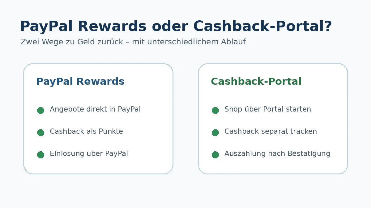 Vergleich zwischen Rewards bei PayPal und einem klassischen Cashback-Portal