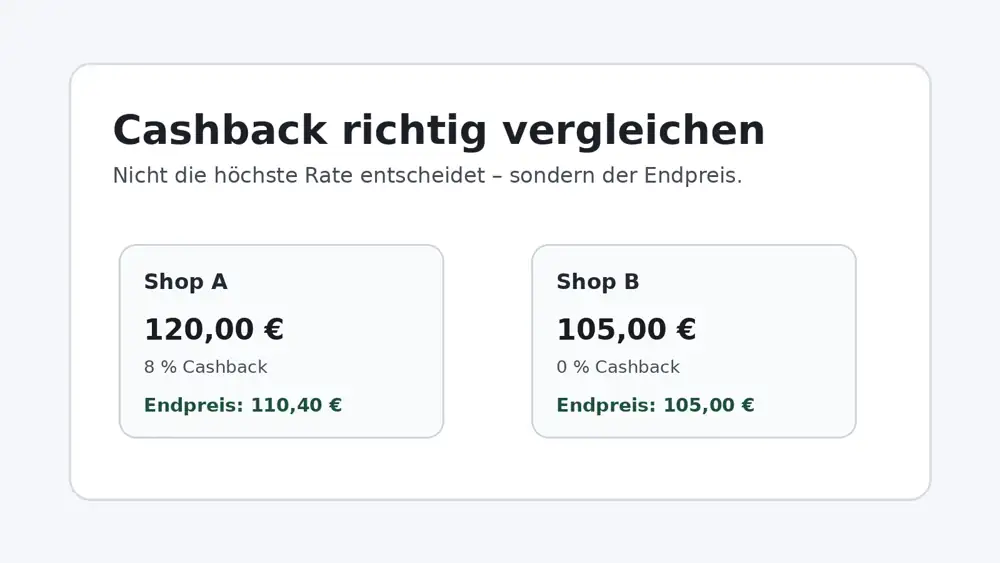 Cashback Preisvergleich mit zwei Beispiel-Shops und unterschiedlichen Endpreisen