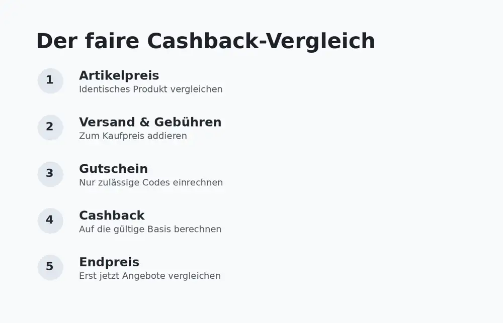 Fünf Schritte für einen fairen Cashback Preisvergleich vom Artikelpreis bis zum Endpreis